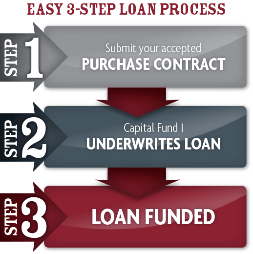Easy 3-Step Loan Process